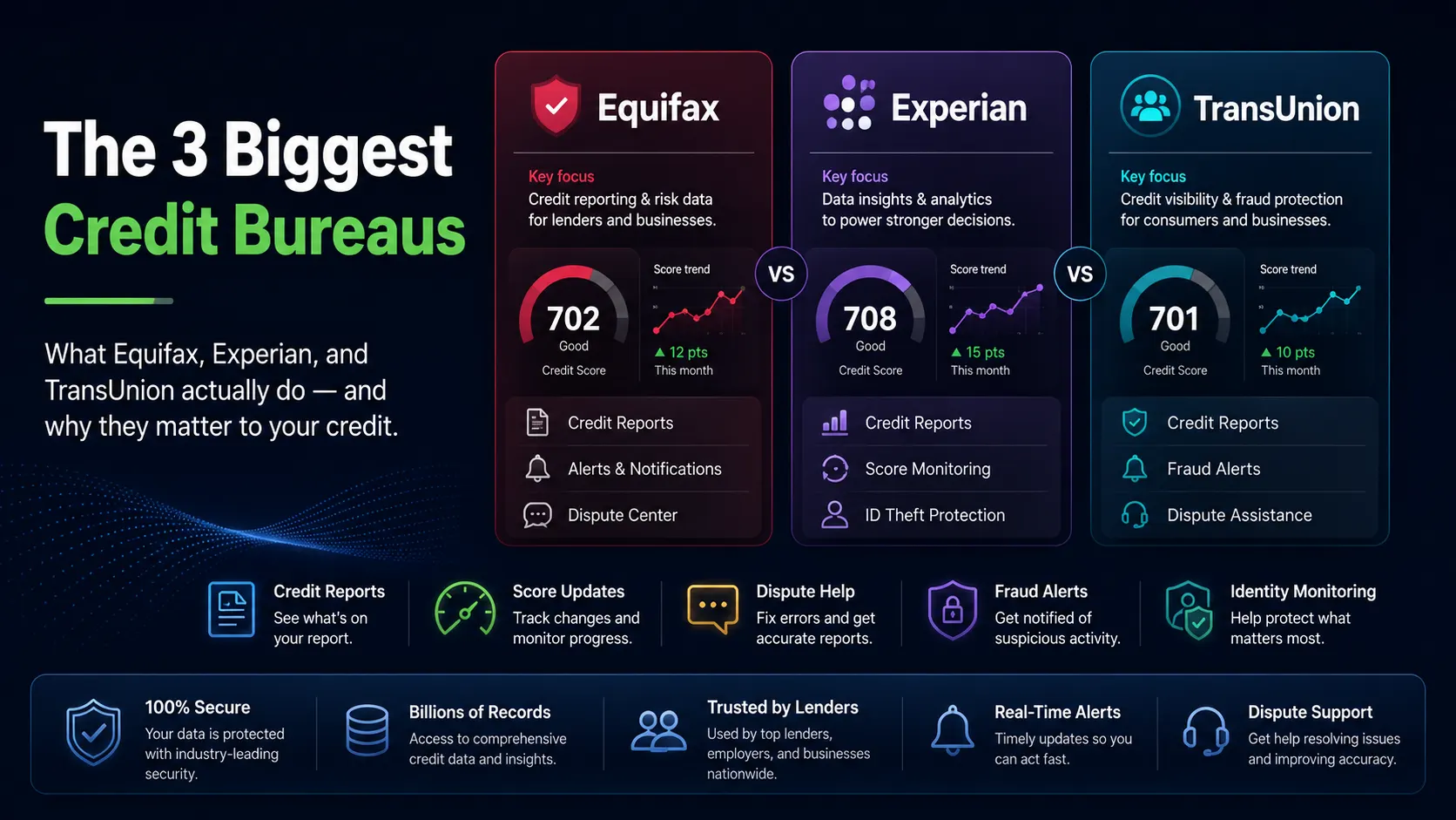 The 3 biggest credit bureaus — Equifax, Experian, and TransUnion compared