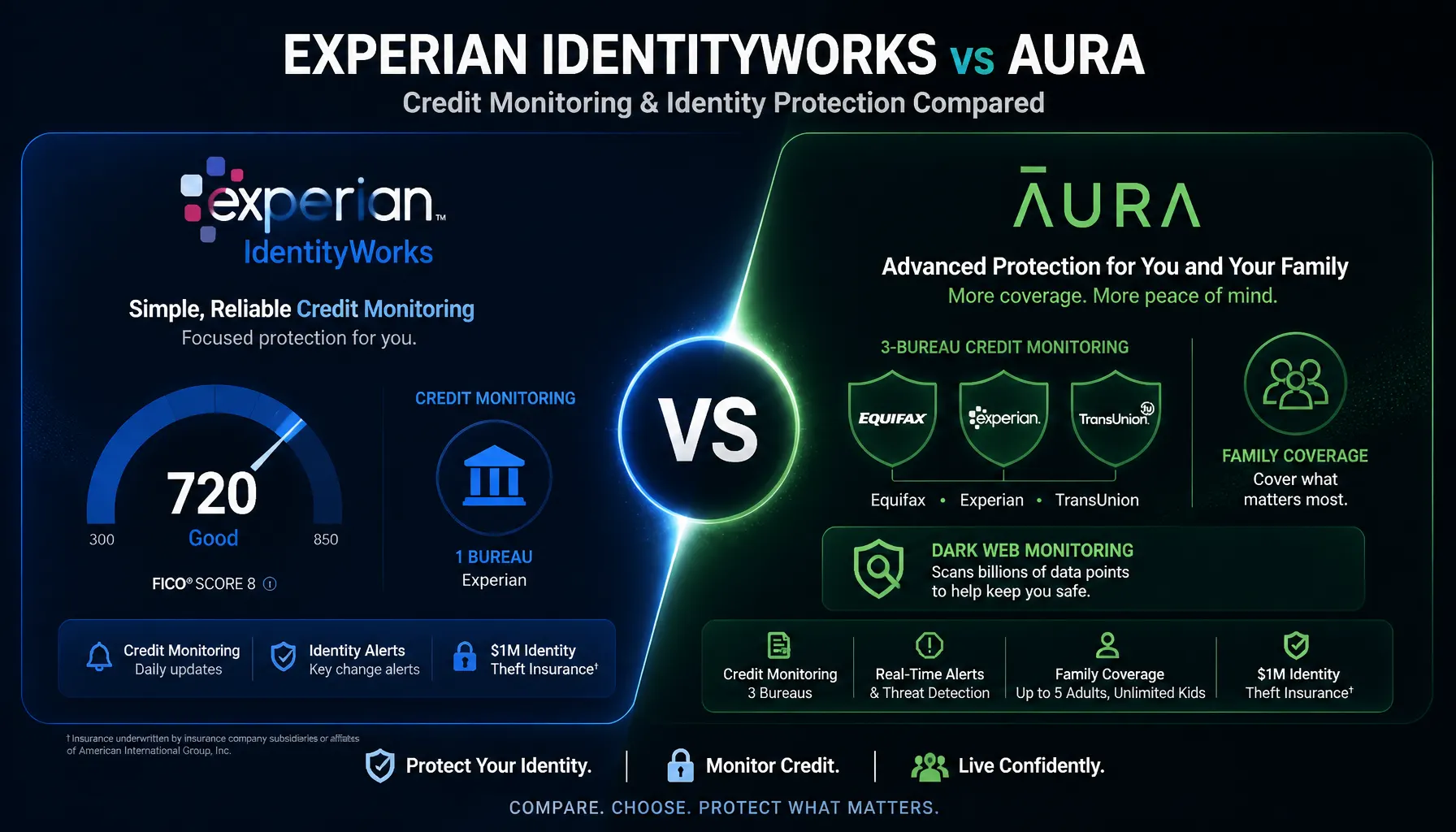 Experian IdentityWorks vs Aura — bureau coverage, alerts, and family pricing compared